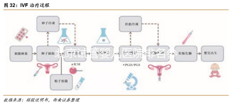 北京試管嬰兒醫(yī)院排名參考,北醫(yī)三院、北京協(xié)和都不錯