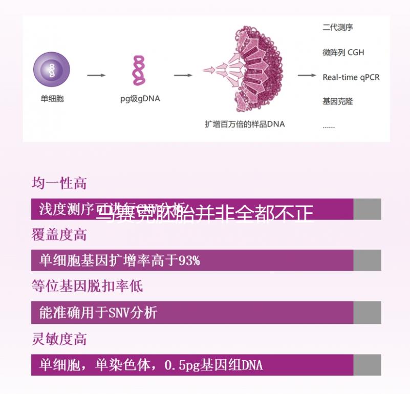 馬賽克胚胎并非全都不正常,單獨移植風(fēng)險更小